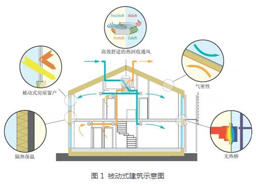 未来建筑发展趋势——被动式建筑